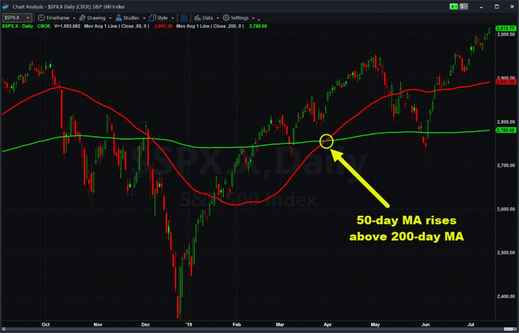 S&P 500, daily chart, with select moving averages.