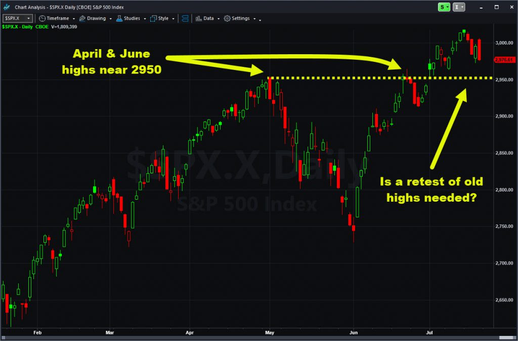 S&P 500 chart highlighting potential support line at 2950.