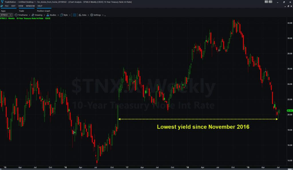 10-year Treasury yield ($TNX.X), weekly chart.