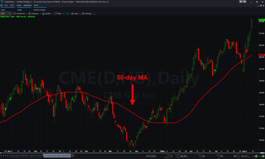 CME (CME) chart, with 50-day moving average.