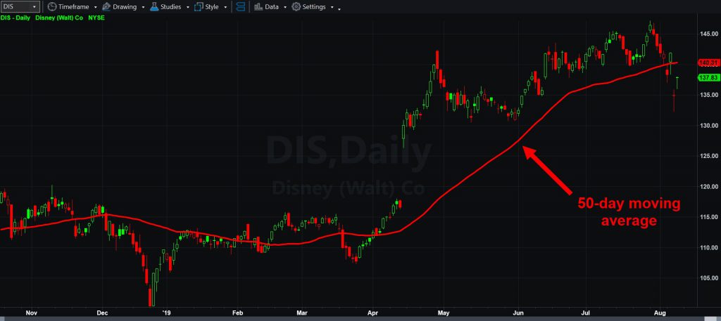Walt Disney (DIS) chart, with 50-day moving average.