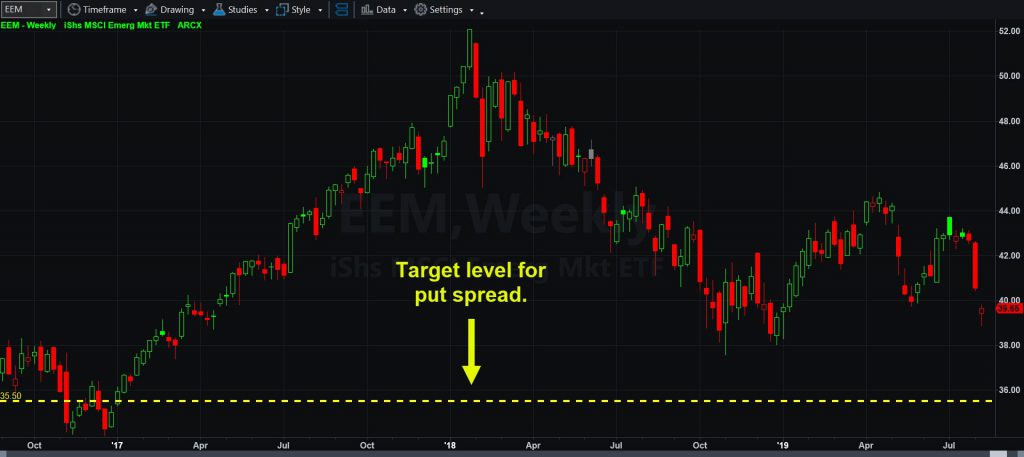 MSCI Emerging Markets ETF (EEM), weekly chart, showing $35.50 level targeted by today's put spread.