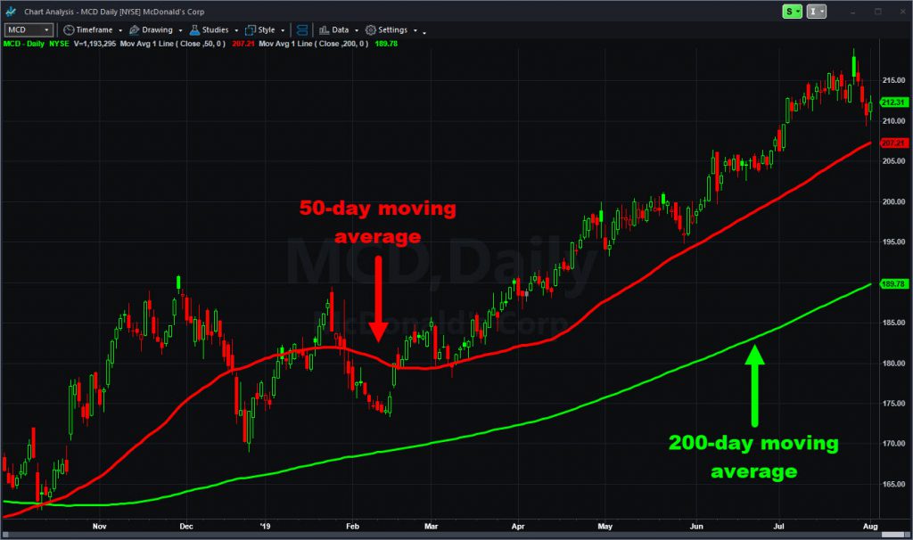 McDonald's (MCD) chart with select moving averages.