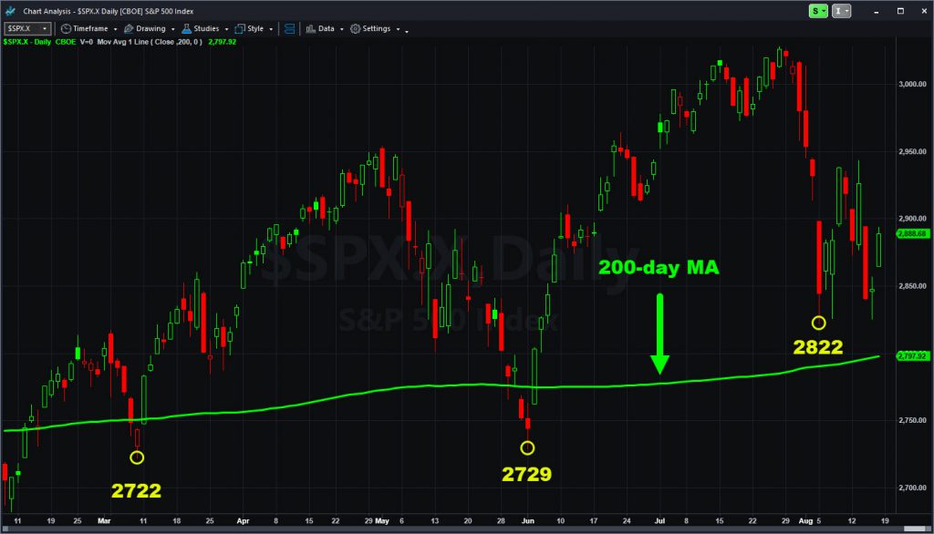 S&P 500 chart showing successively higher lows and 200-day moving average.