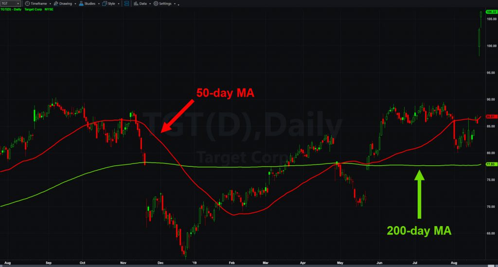 Target (TGT) chart with 50- and 200-day moving averages.
