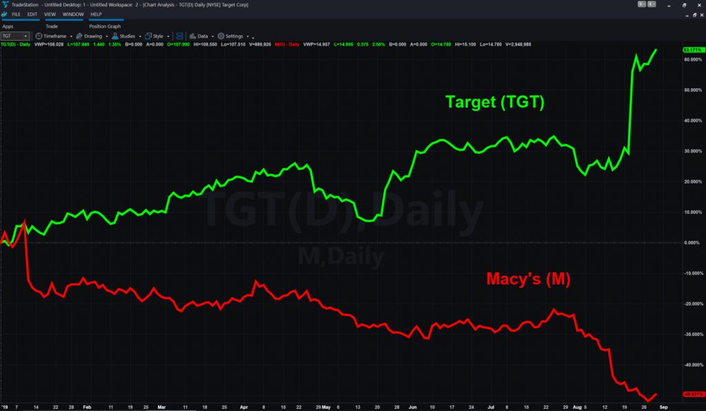 Target (TGT) vs Macy's (M), year-to-date percentage-change chart.