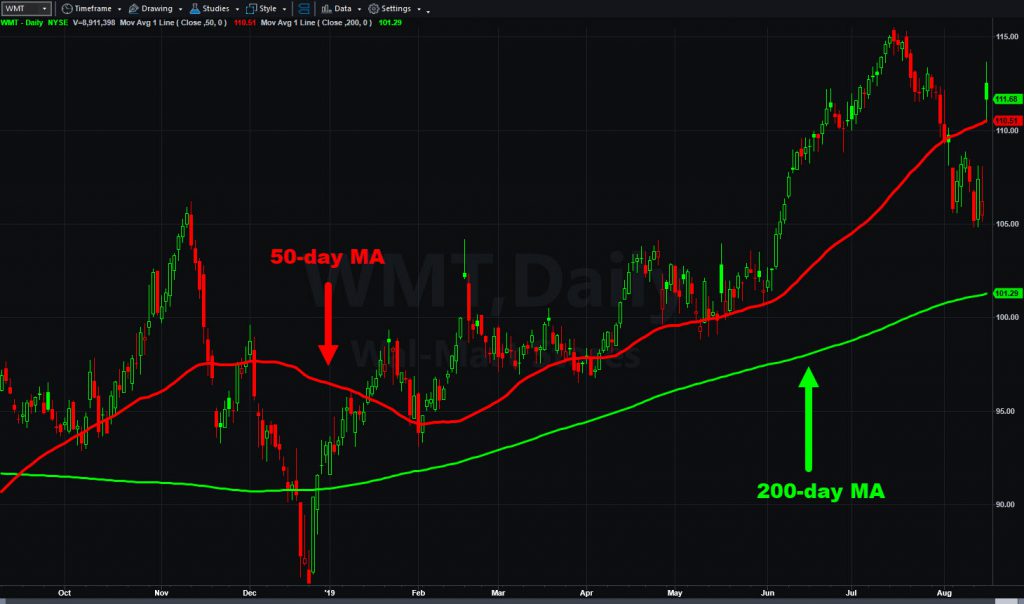 Wal-Mart Stores (WMT) chart with 50- and 200-day moving averages.