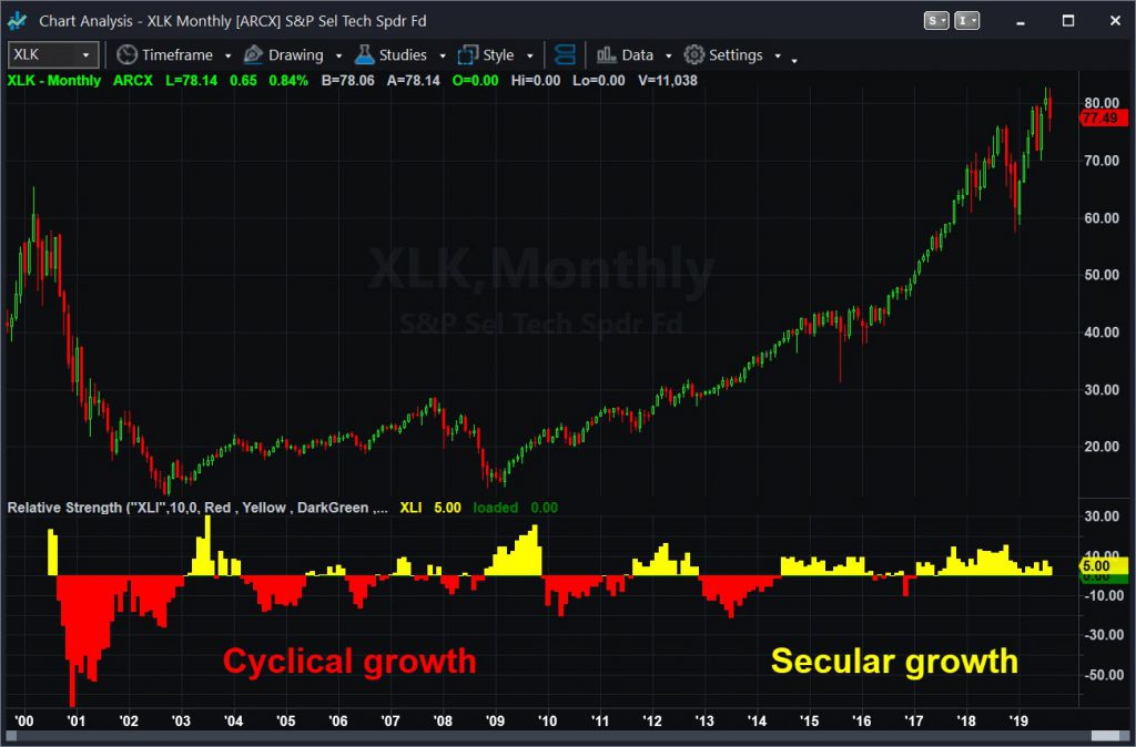 Technology (XLK) vs. Industrials (XLI), monthly chart, highlighting cyclical vs. secular growth.