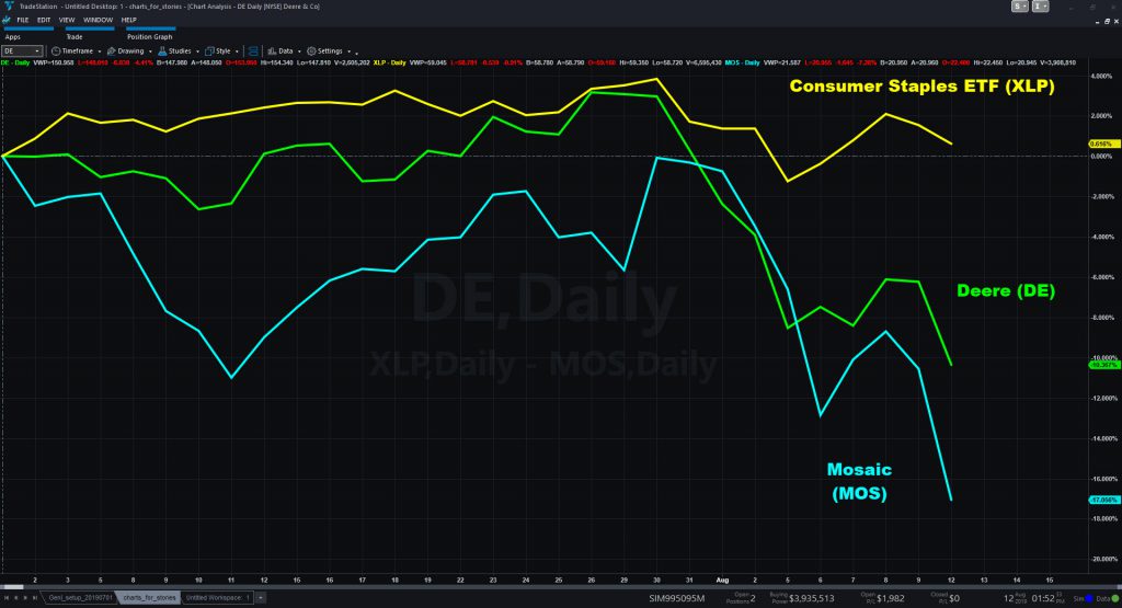 Chart comparing DE, MOS and XLP since so far in the third quarter.