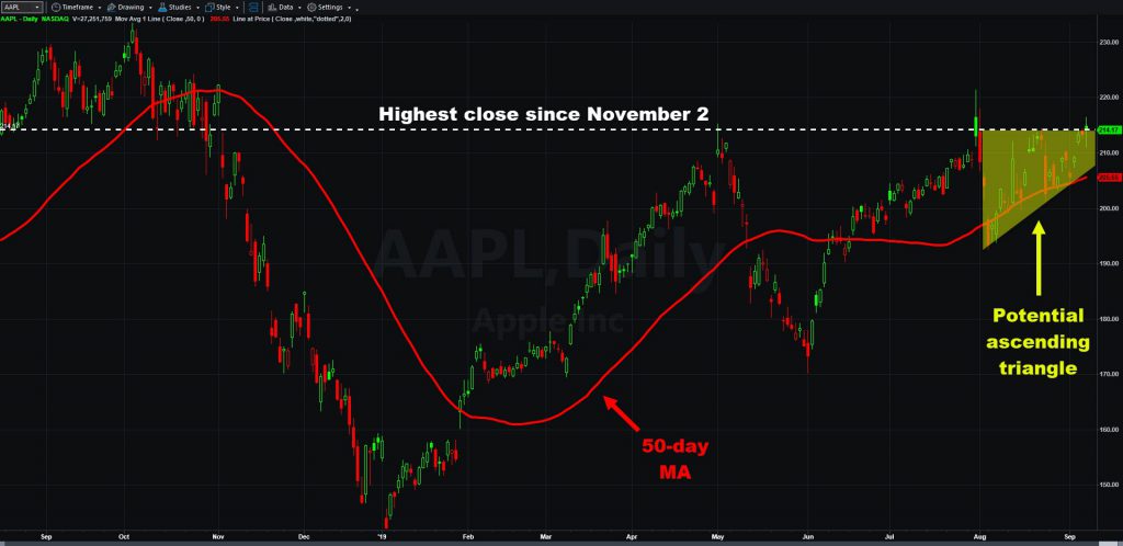 Apple (AAPL) chart with 50-day moving average and potential ascending triangle.