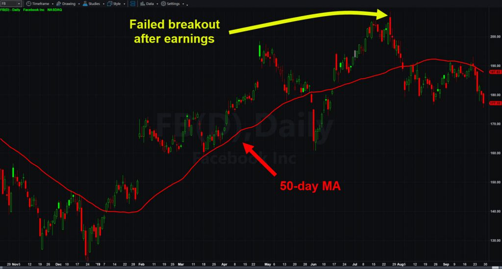 Facebook (FB) chart showing 50-day moving average and last earnings report.