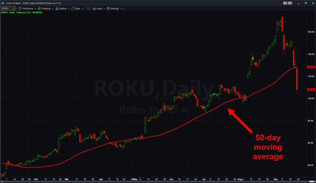 Roku (ROKU) chart, showing break below its 50-day moving average.