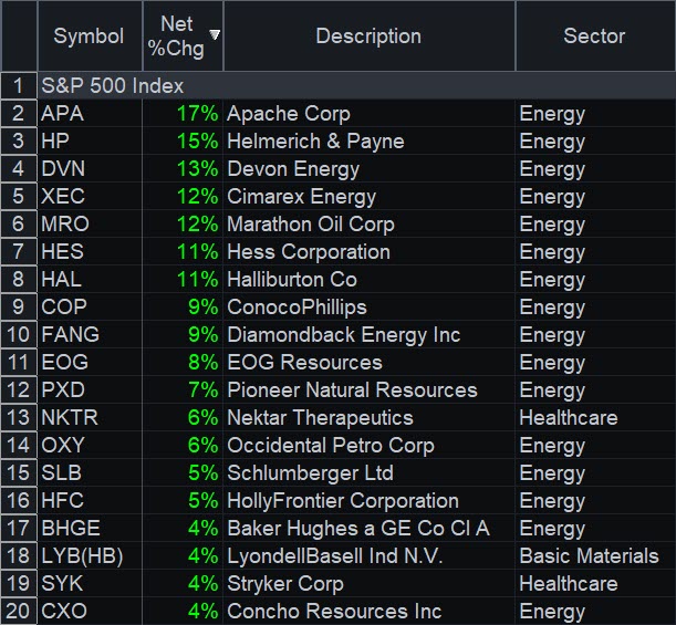 RadarScreen® with Monday's biggest movers in the S&P 500.