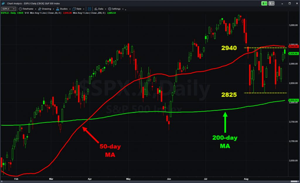 S&P 500 chart with moving averages and recent range shown.
