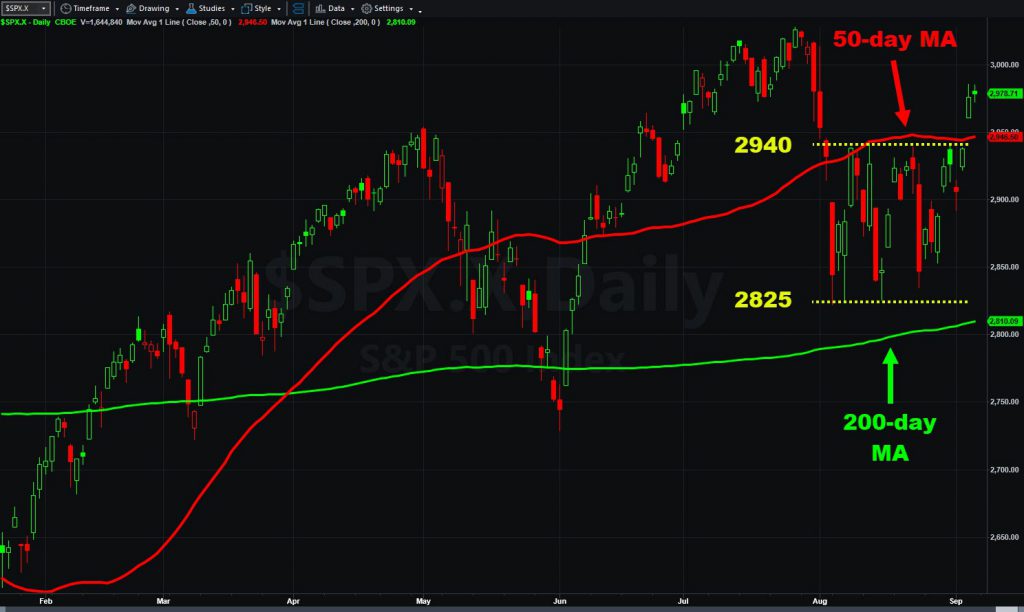 S&P 500 daily chart. Notice close above 50-day moving average and August's range.