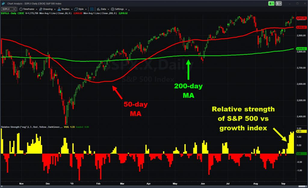 S&P 500 chart with select moving averages. The relative strength indicator shows growth stocks lagging.