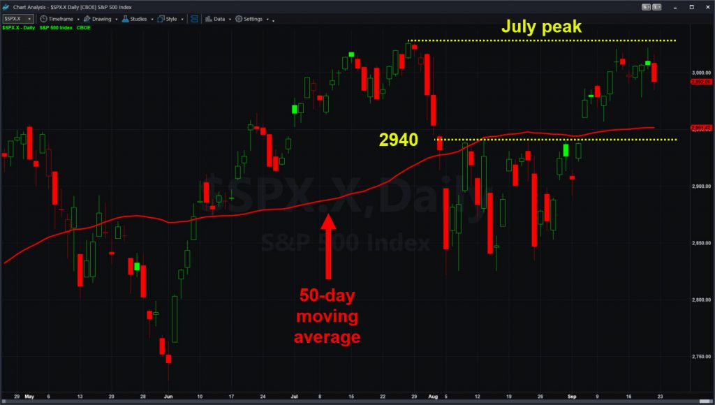 S&P 500 with 50-day moving average, July peak over 3,000 and potential support level near 2940.