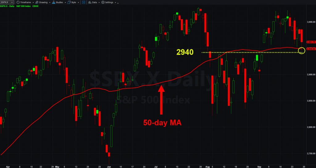 S&P 500 chart with key levels marked. 