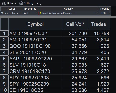 Hotlists showing most AMD calls as most active in yesterday's session. 