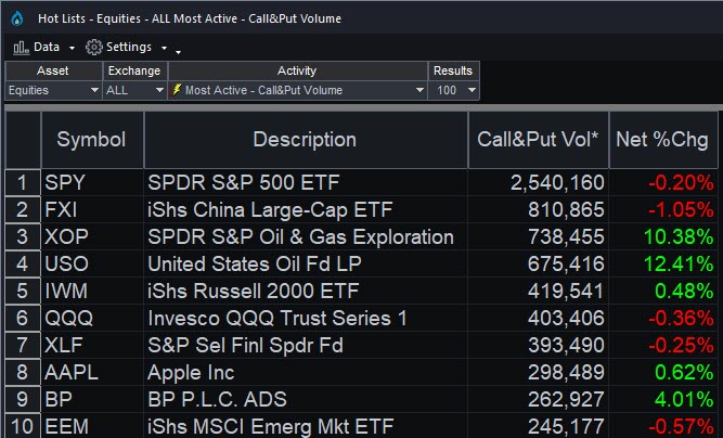 TradeStation Hot Lists showing most active underliers on Monday. Notice XOP, USO and BP on the list.