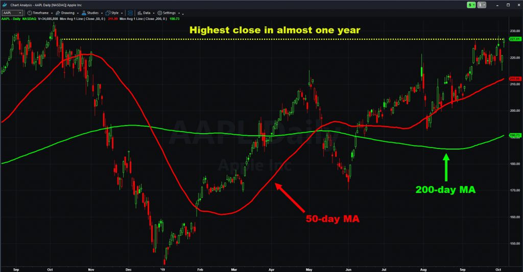 Apple (AAPL) chart with select moving averages.