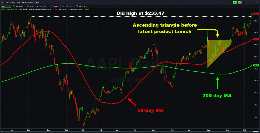Apple (AAPL) chart with select moving averages and key patterns marked.