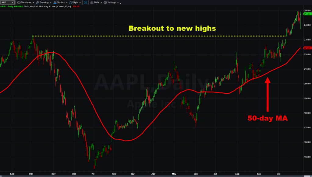 Apple (AAPL) chart with 50-day moving average.