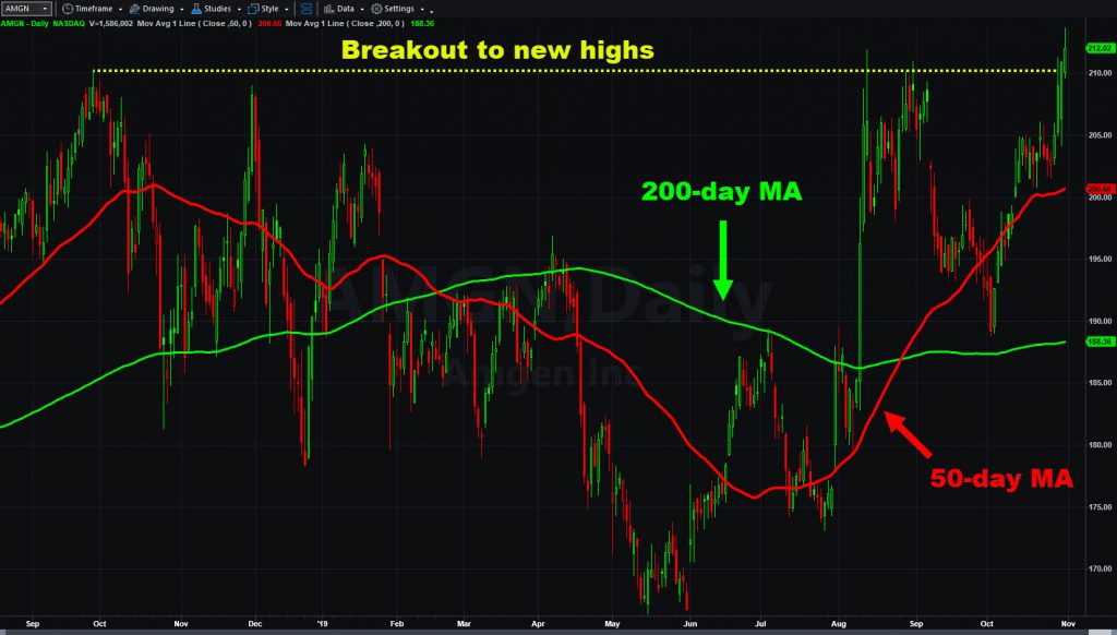 Amgen (AMGN) chart showing breakout level and select moving averages.