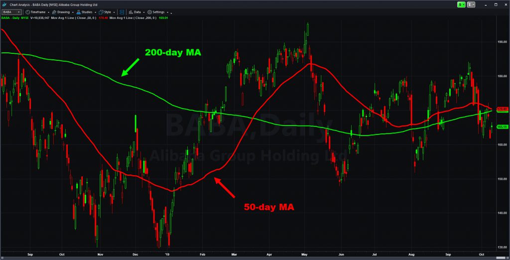 Alibaba (BABA) chart with select moving averages.