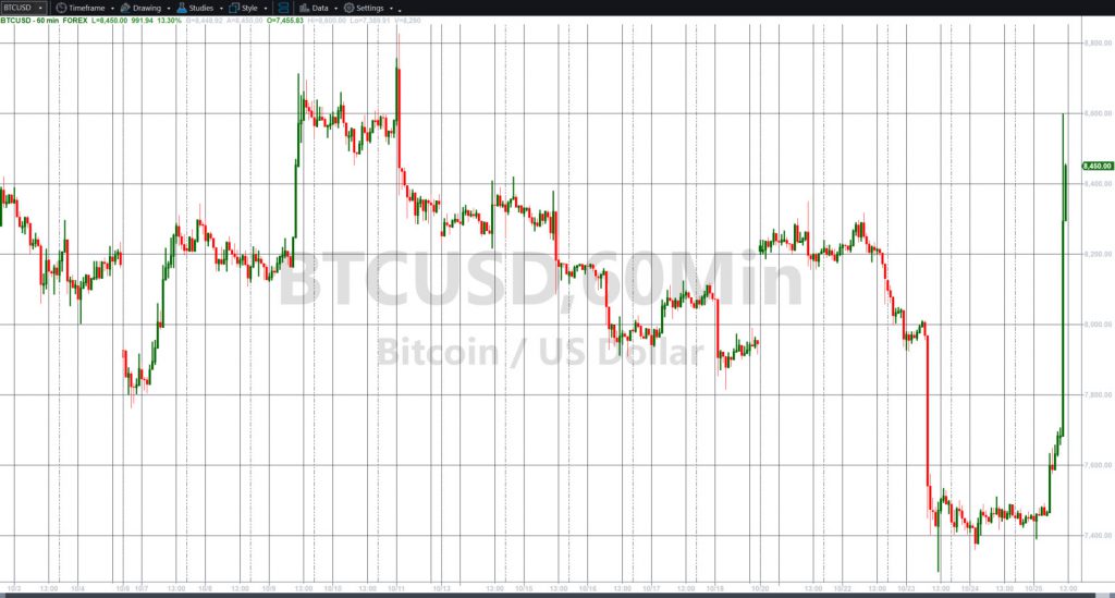 Bitcoin (BTCUSD) chart, with hourly candles.