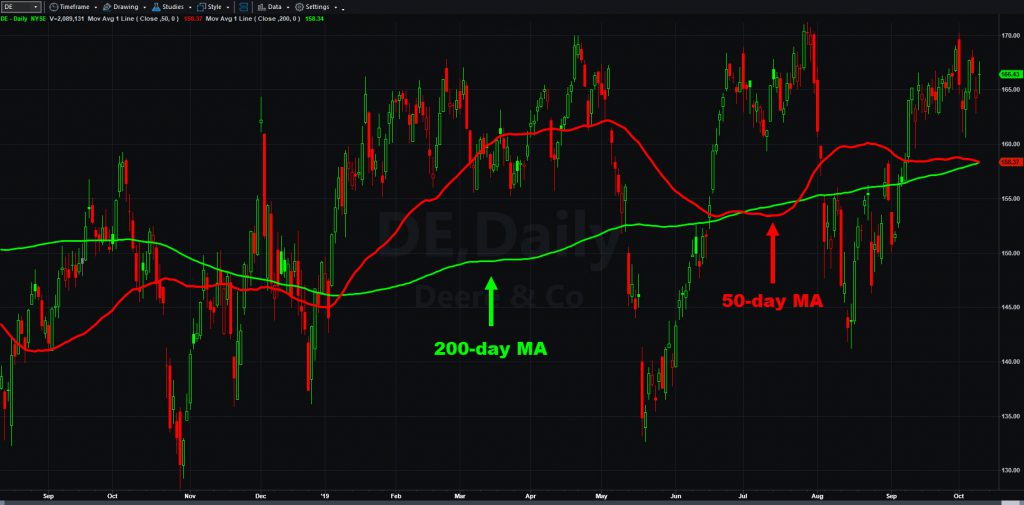 Deere (DE) chart, with select moving averages.
