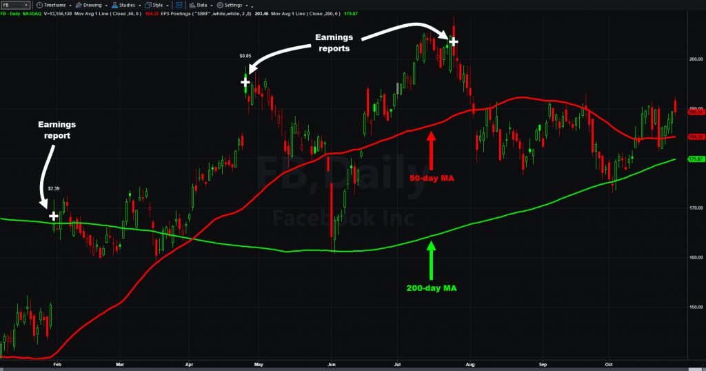 Facebook (FB) chart showing earnings reports and 50- and 200-day moving averages.