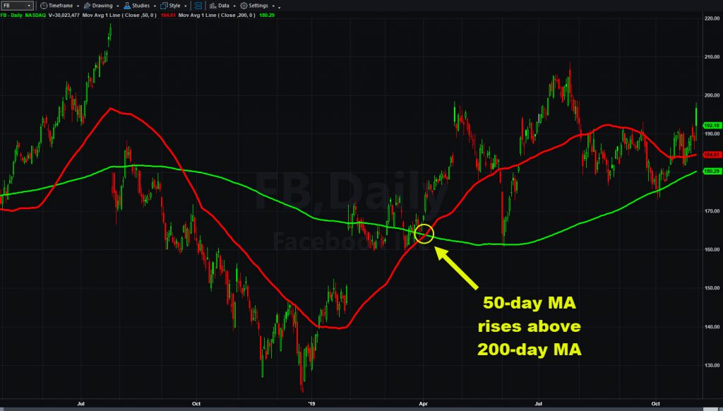 Facebook (FB) chart with 50- and 200-day moving averages.