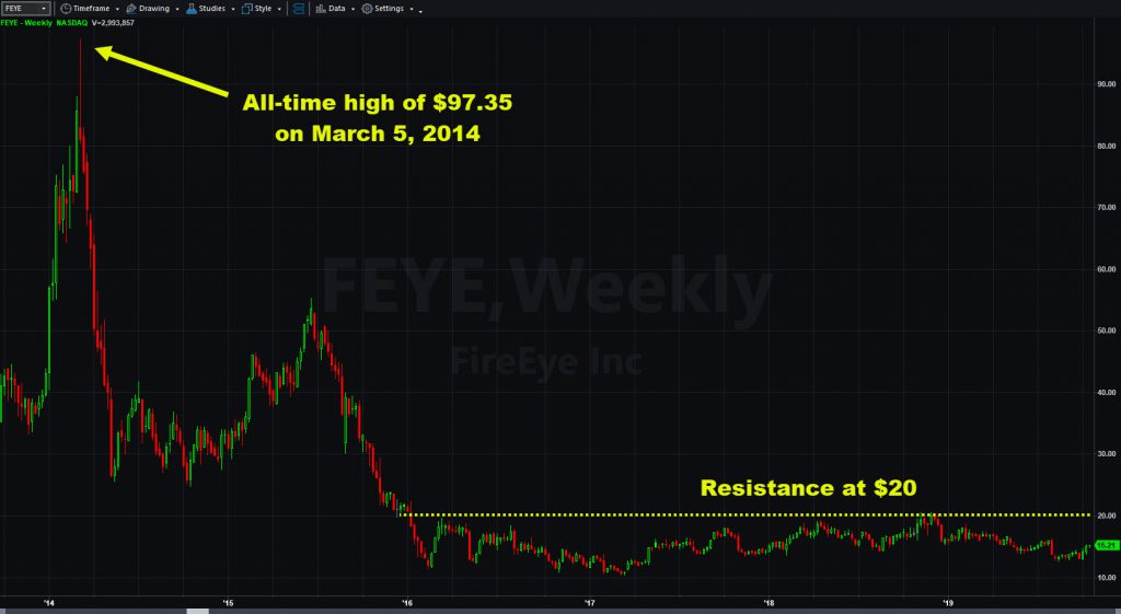 FireEye (FEYE) weekly chart showing price history since 2013 IPO.