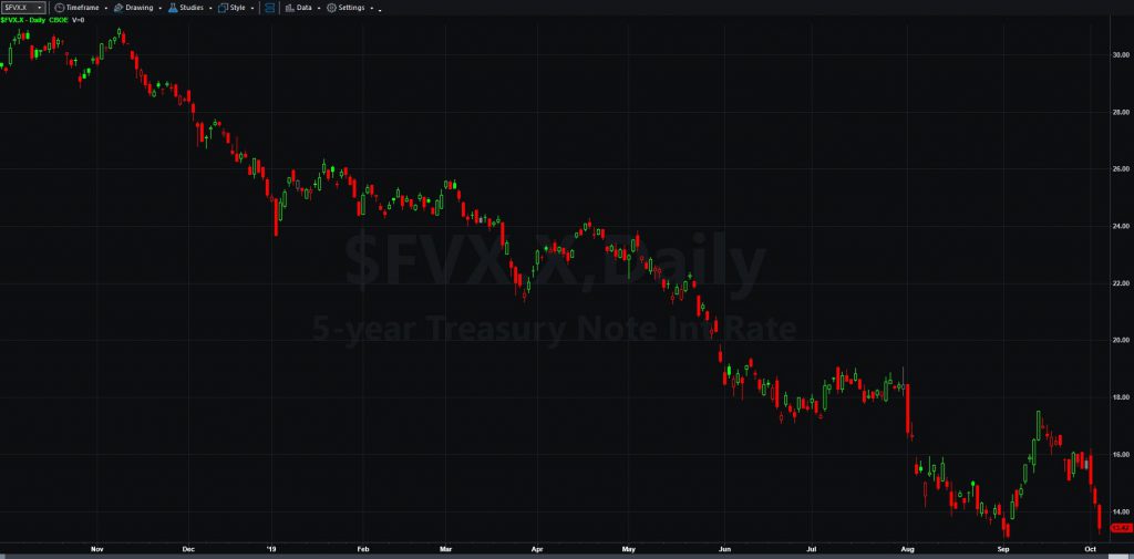 Five-year Treasury Bond Yield Index ($FVX.X) showing interest-rate drop over the last year.