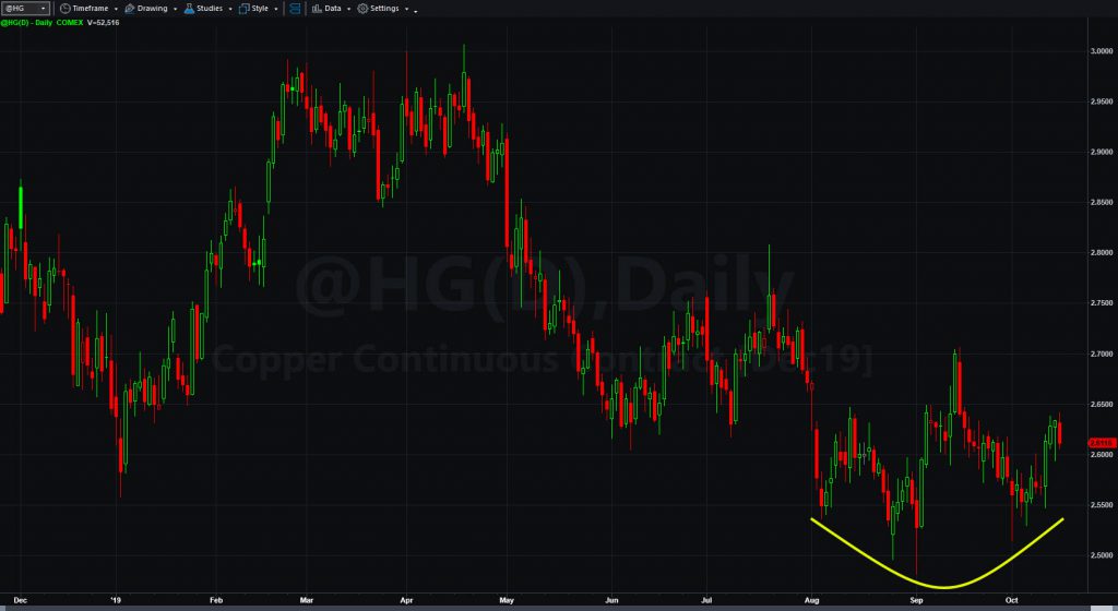 Copper futures (@HG) with potential inverted head and shoulders.