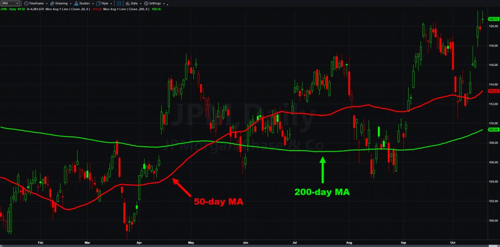 JPMorgan Chase (JPM) chart with 50- and 200-day moving averages.