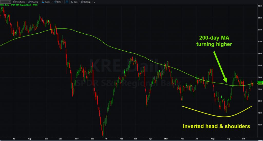 SPDR Regional Banking ETF (KRE) with 200-day moving average and inverted head and shoulders.