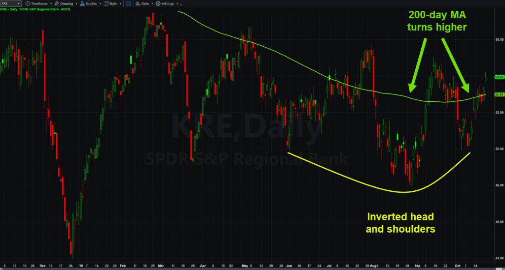  SPDR S&P Regional Bank ETF (KRE) with potential inverted head and shoulders and rising 200-day moving average.