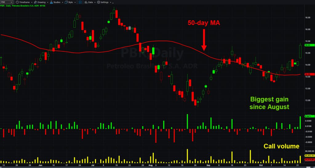 Petrobras (PBR) chatrt with 1-day changes and call volume.