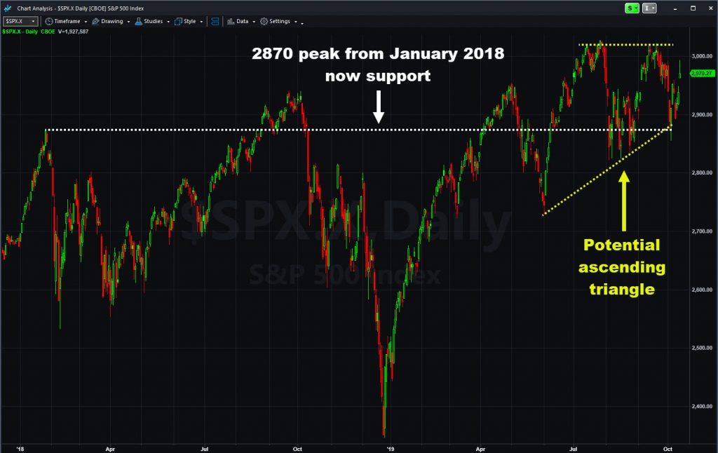 S&P 500 index showing 2870 support and ascending triangle.
