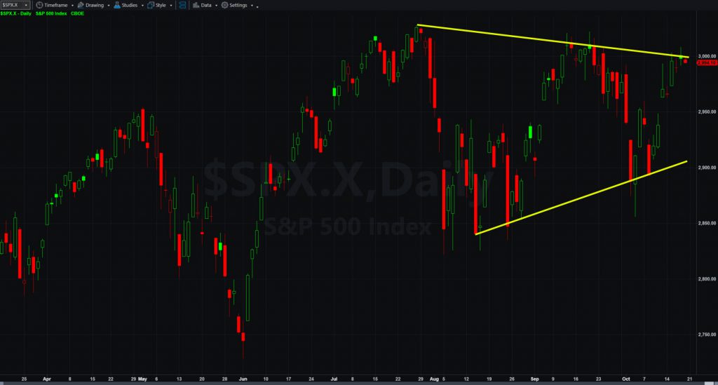 S&P 500 chart with triangle forming since July. Notice the higher lows and lower highs.