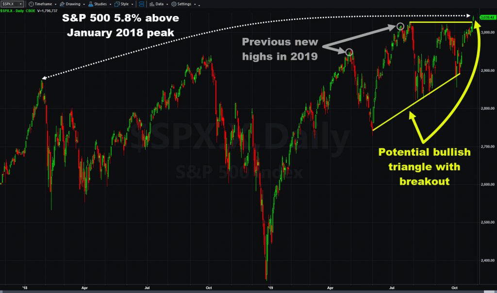 S&P 500 chart showing highs and potential bullish triangle breakout.