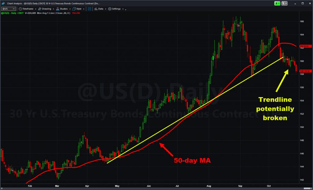 Treasury bond futures (@US), with 50-day MA and trendline.