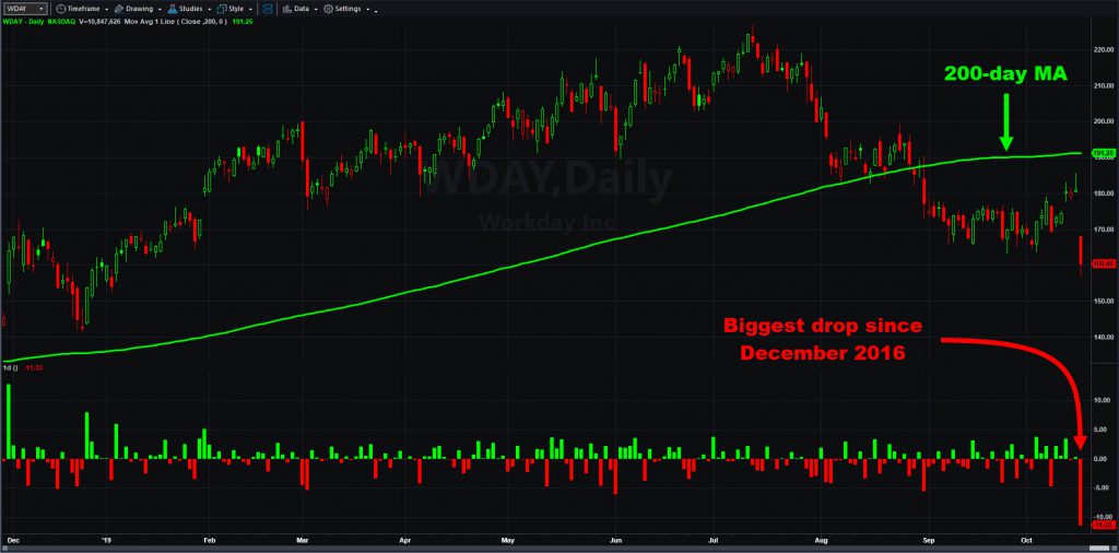 Workday (WDAY) chart with 200-day moving average and daily changes.