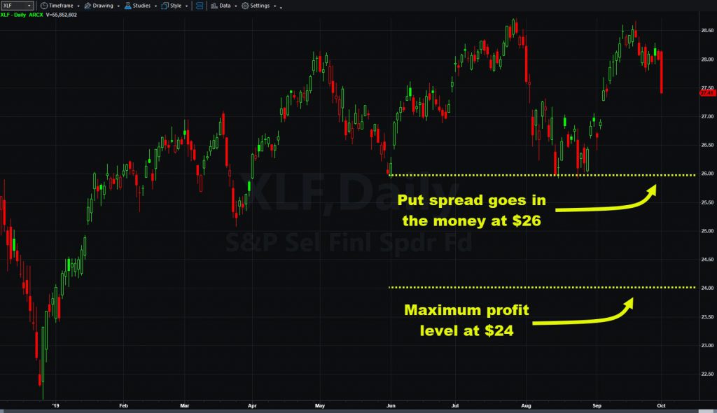 SPDR Financial ETF (XLF) chart, highlighting key levels for Tuesday's put spread.