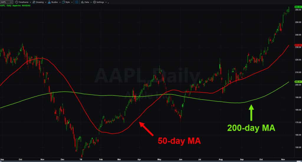 Apple (AAPL) chart with 50- and 200-day moving averages.