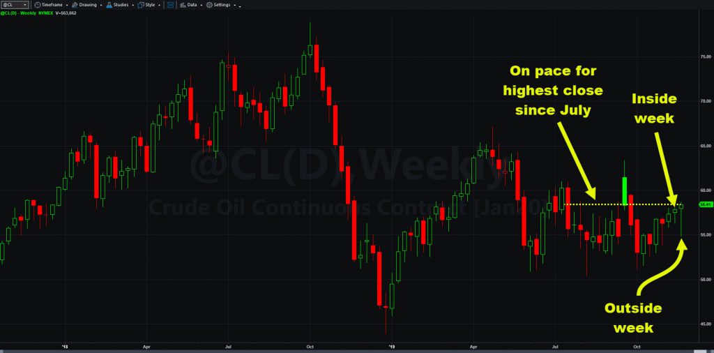Crude oil futures (@CL) weekly chart, with key features marked.
