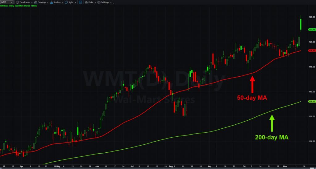 Wal-Mart Stores (WMT) chart with 50- and 200-day moving averages.