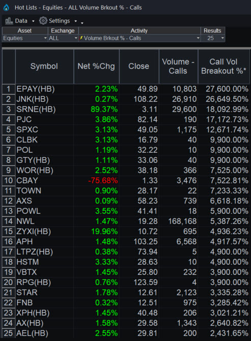 TradeStation Hot Lists showing unusual call volume in Bottomline Technologies (EPAY).